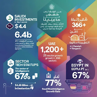 إنفوجرافيك يظهر إحصائيات تطور الذكاء الاصطناعي في العالم العربي: استثمارات السعودية (6.4 مليار دولار)، عدد شركات التقنية الناشئة في الإمارات (1,200+)، نسبة نمو القطاع في مصر (67%)، مع تدرج ألوان علمي جامعة الدول العربية